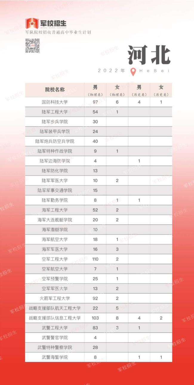 面向普通高中毕业生，2022年军队院校开启招生