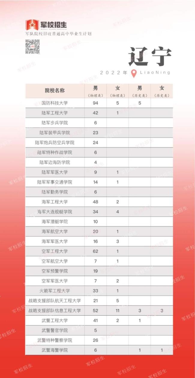 面向普通高中毕业生，2022年军队院校开启招生