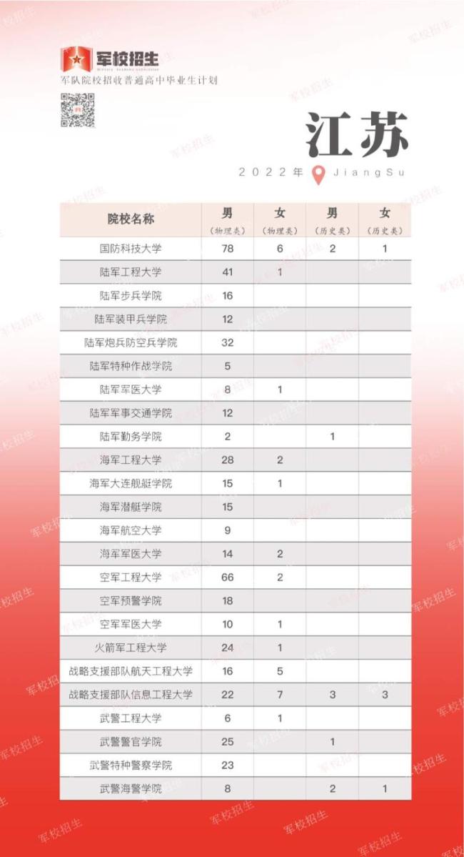 面向普通高中毕业生，2022年军队院校开启招生