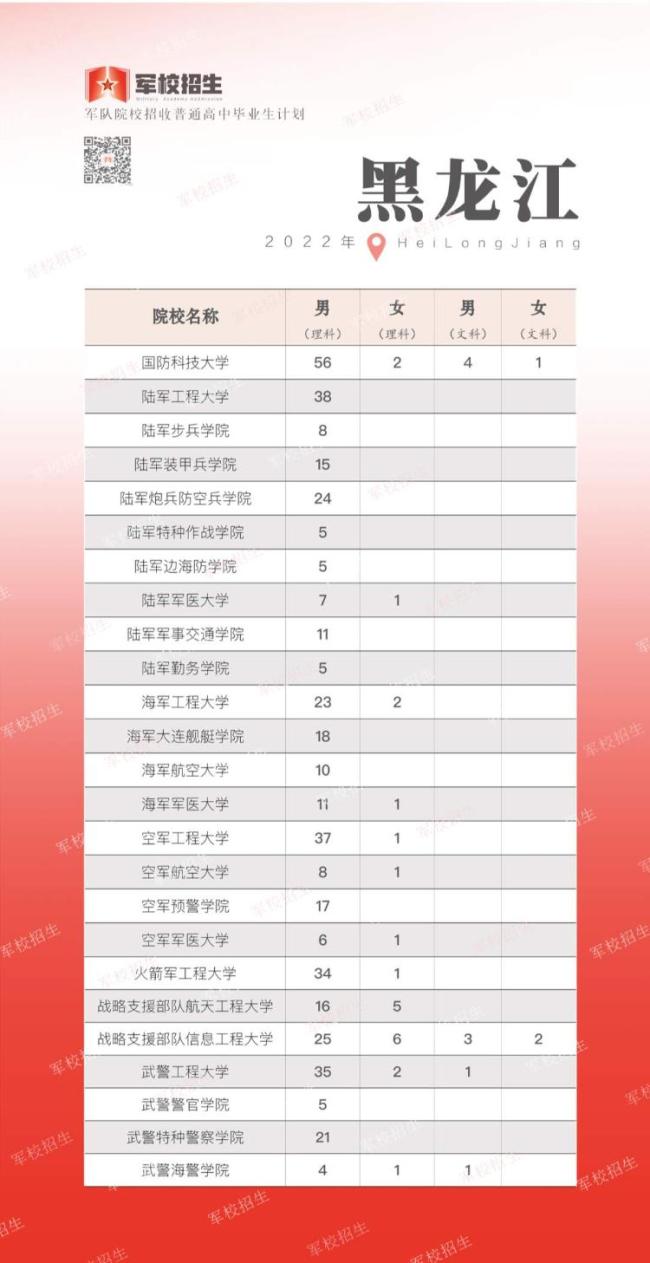 面向普通高中毕业生，2022年军队院校开启招生