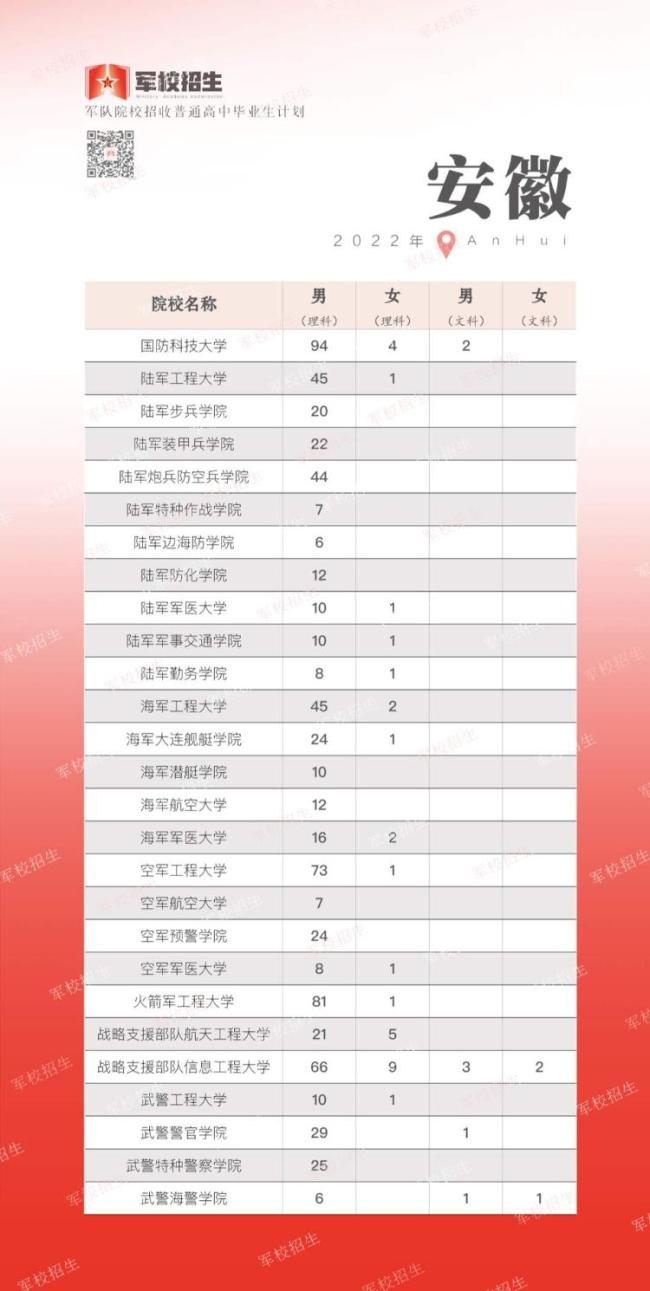 面向普通高中毕业生，2022年军队院校开启招生