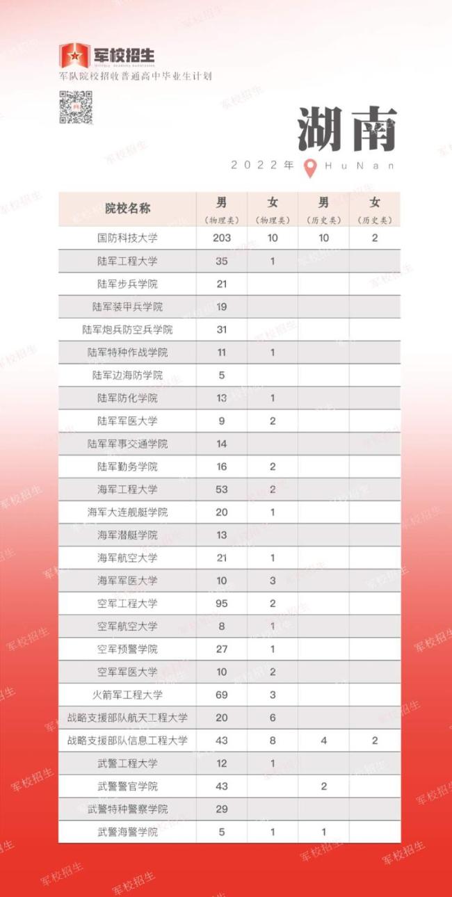 面向普通高中毕业生，2022年军队院校开启招生