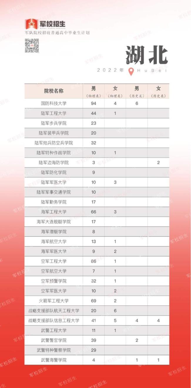 面向普通高中毕业生，2022年军队院校开启招生