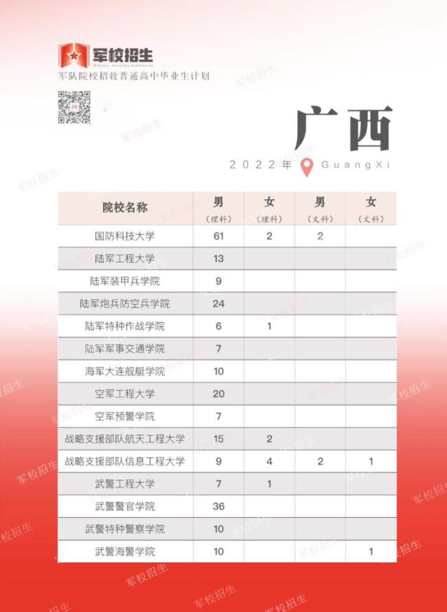 面向普通高中毕业生，2022年军队院校开启招生