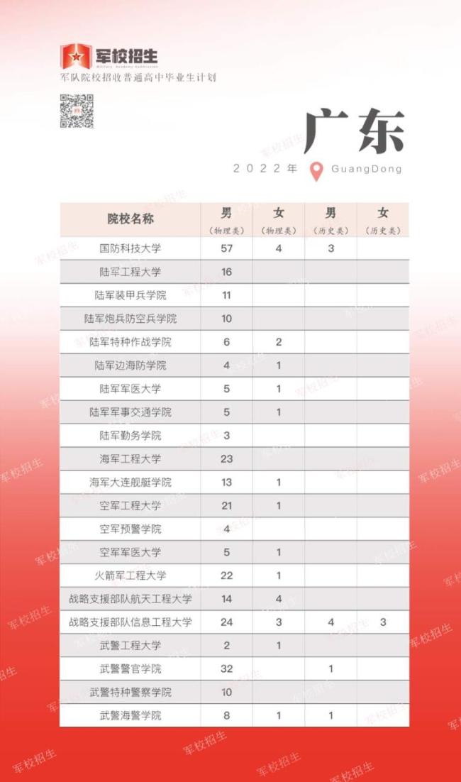 面向普通高中毕业生，2022年军队院校开启招生