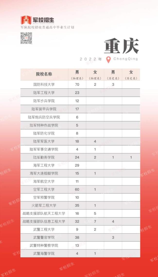 面向普通高中毕业生，2022年军队院校开启招生