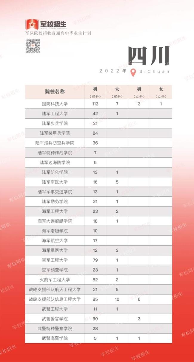 面向普通高中毕业生，2022年军队院校开启招生