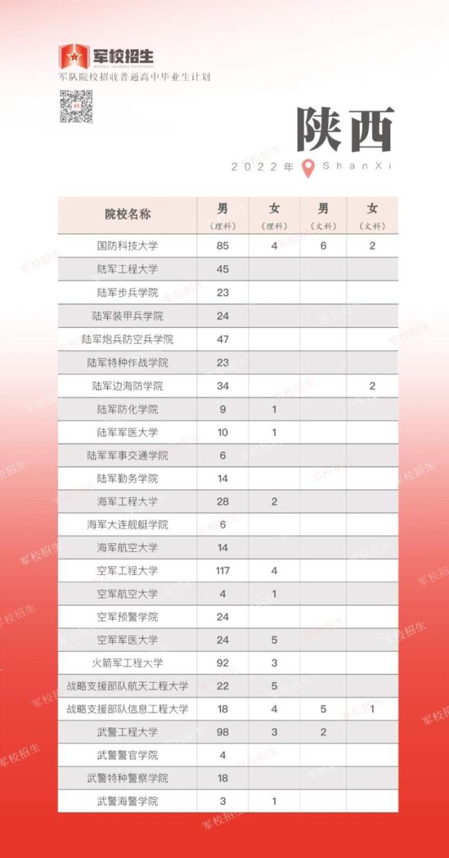 面向普通高中毕业生，2022年军队院校开启招生