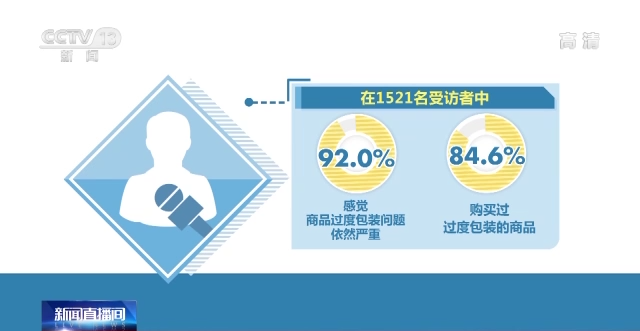 里三层外三层，燕窝、茶叶、粽子等商品过度包装须“瘦身”