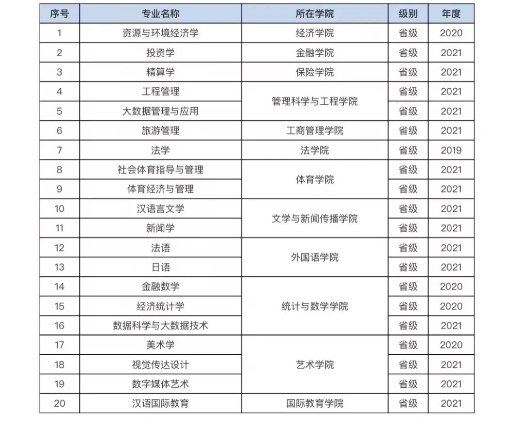 山财大新增4个国家级、15个省级一流本科专业建设点