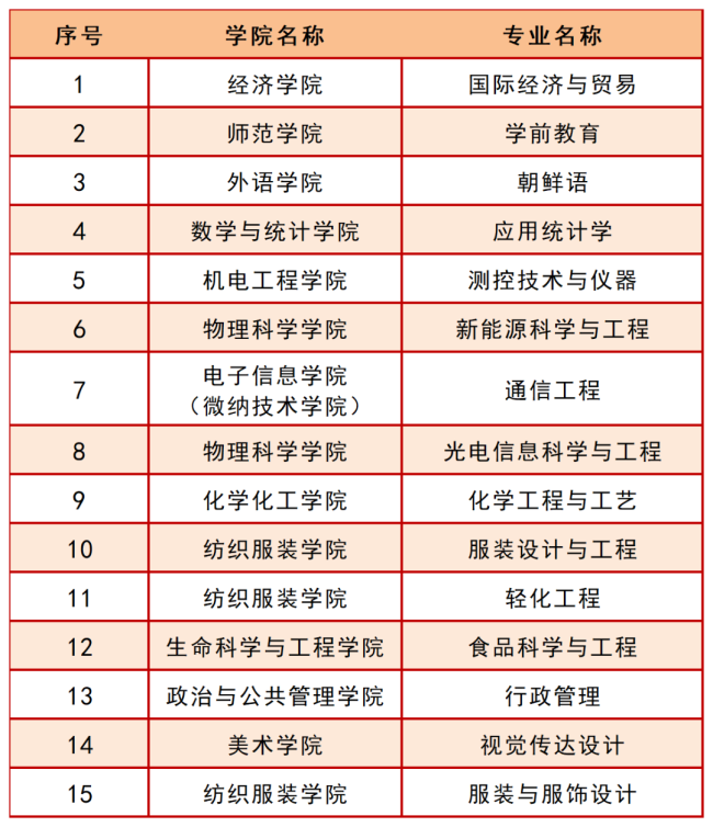 青岛大学新增7个国家级、15个省级一流本科专业建设点