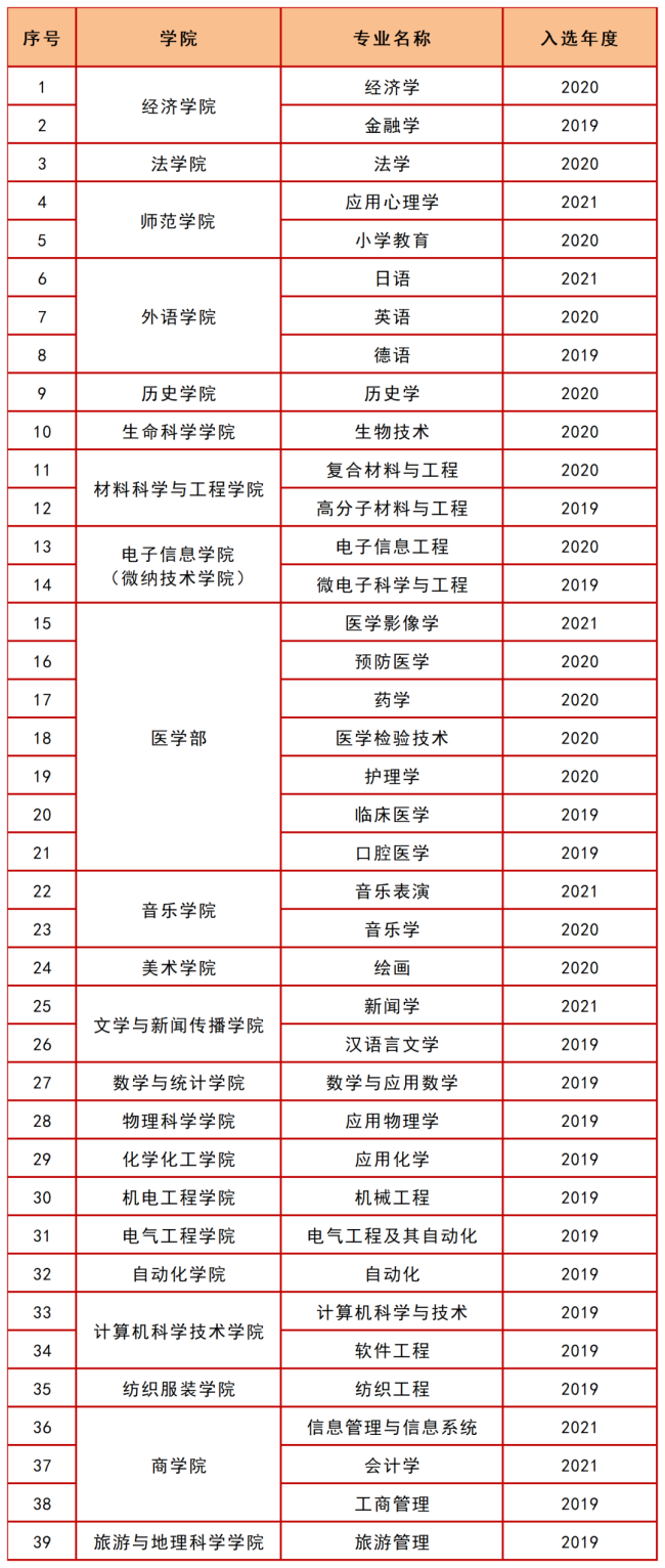 青岛大学新增7个国家级、15个省级一流本科专业建设点