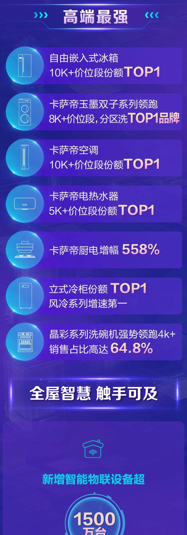 以23%增速领跑，海尔智家“618”多品类份额全网第一