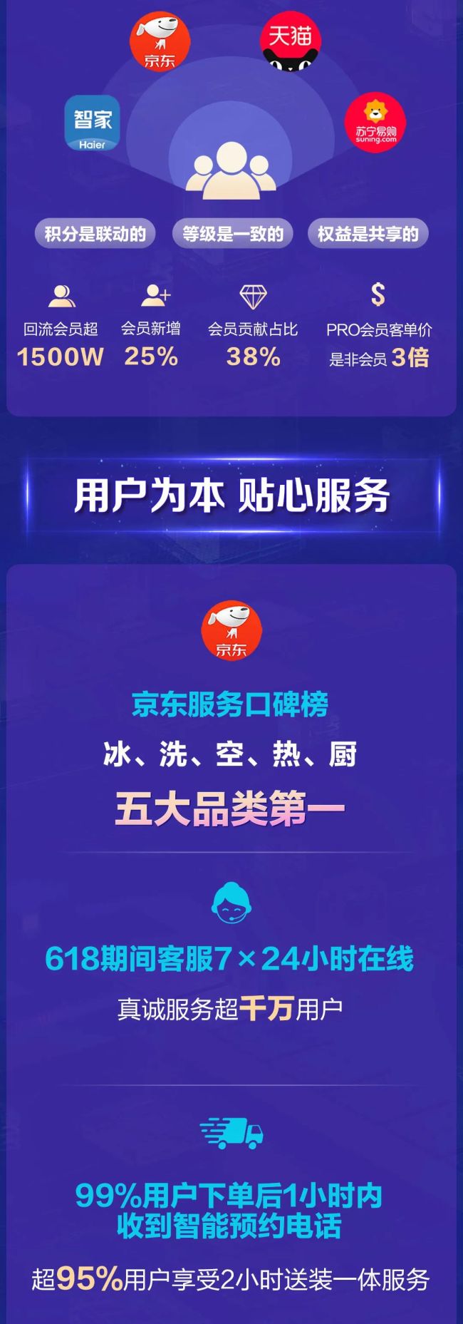 以23%增速领跑，海尔智家“618”多品类份额全网第一