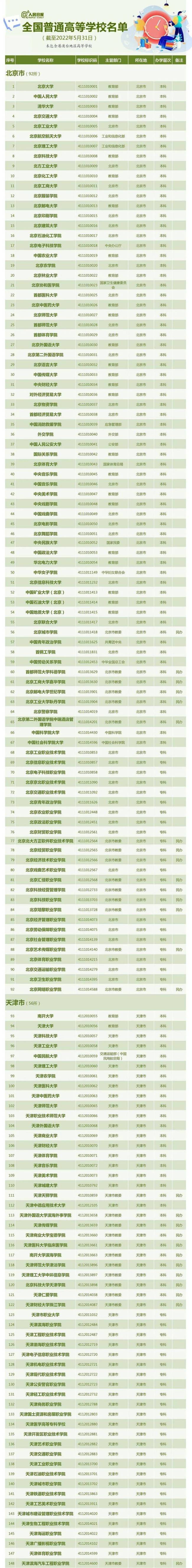 全国3013所高校最新全名单出炉，山东164所院校上榜