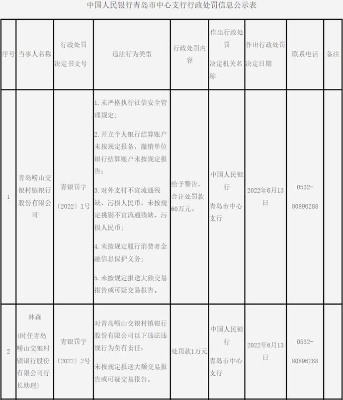 青岛崂山交银村镇银行违法被罚60万元，大股东为交通银行