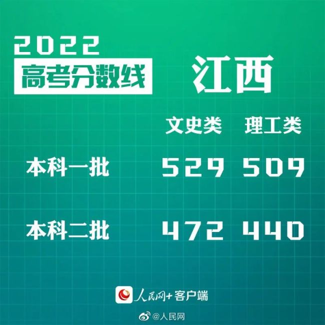江西、云南、内蒙古、宁夏四省2022年高考分数线公布，山东定在6月26日前出分