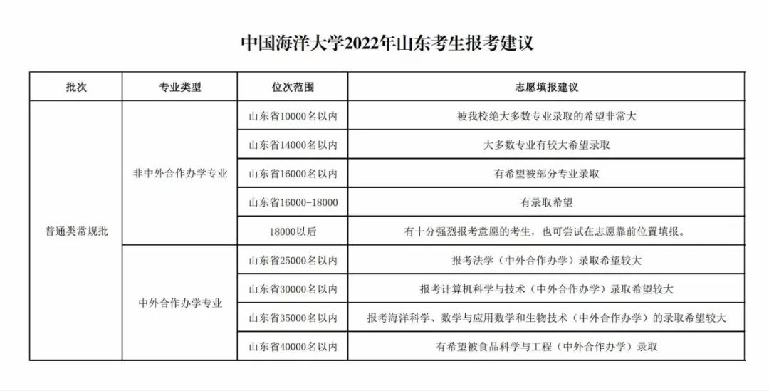 各大高校在鲁招生预估分数线来了