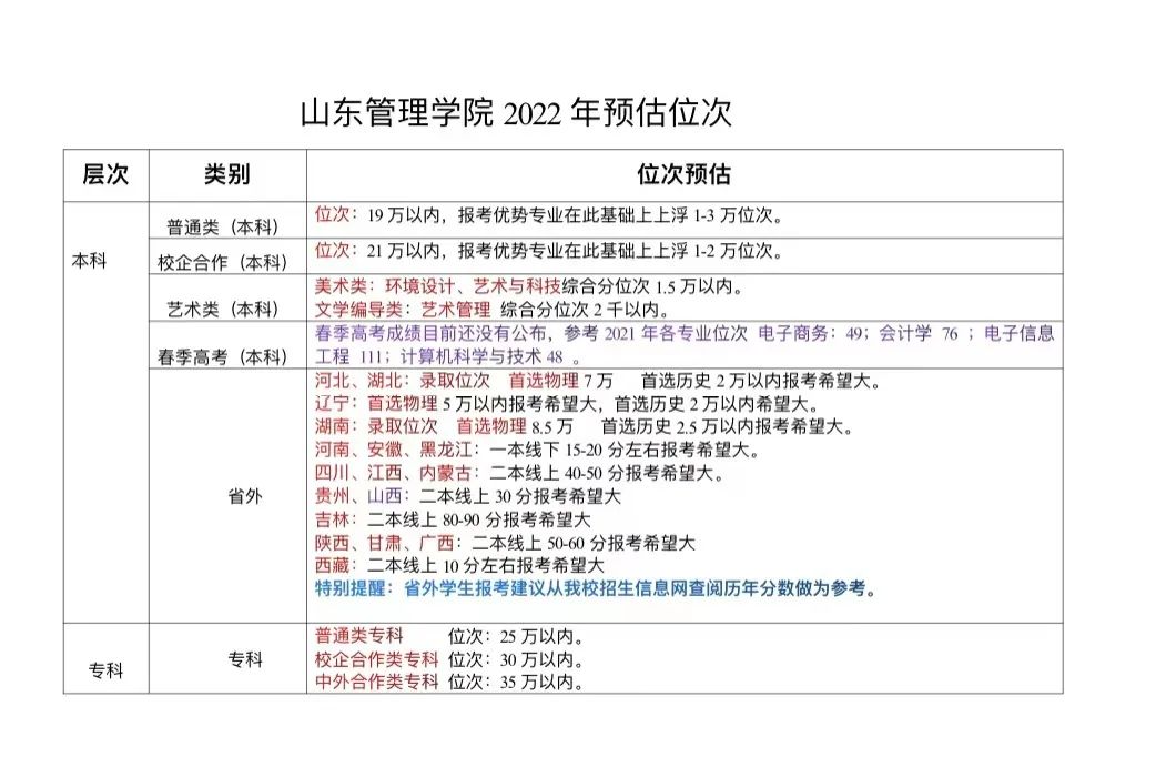 各大高校在鲁招生预估分数线来了