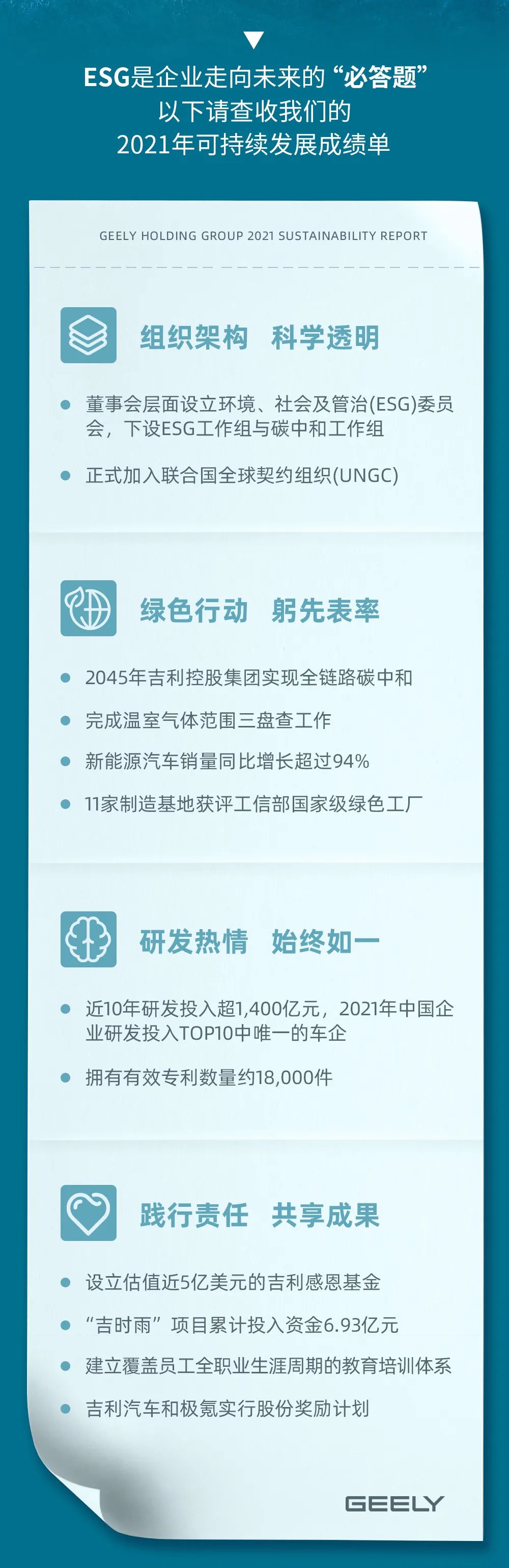 低碳智领 共创价值，吉利控股集团发布2021年可持续发展报告