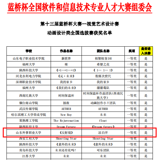 山东外事职业大学获第十三届“蓝桥杯”全国软件和信息技术大赛全国选拔赛一等奖