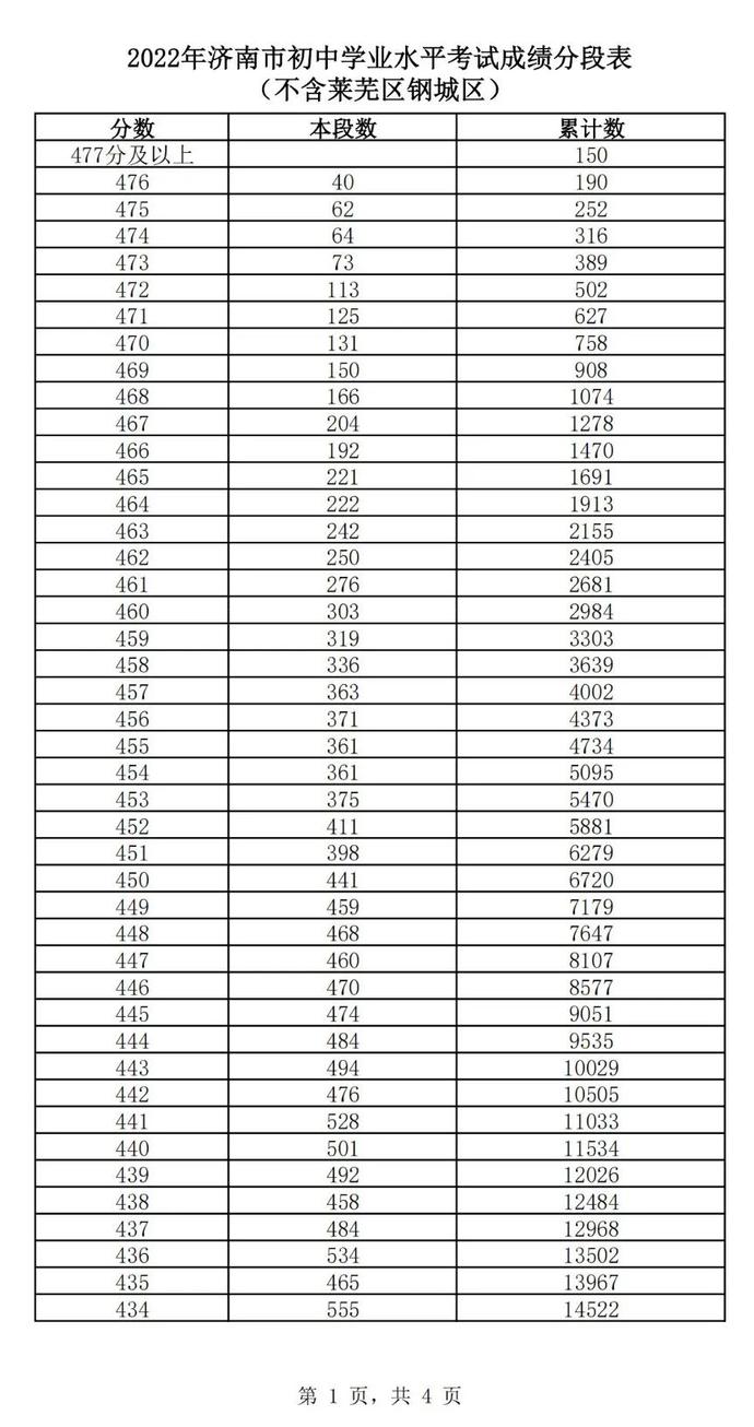 375分！2022年济南普通高中最低录取资格线公布，一分一段表出炉