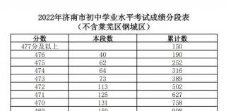 375分！2022年济南普通高中最低录取资格线公布，一分一段表出炉