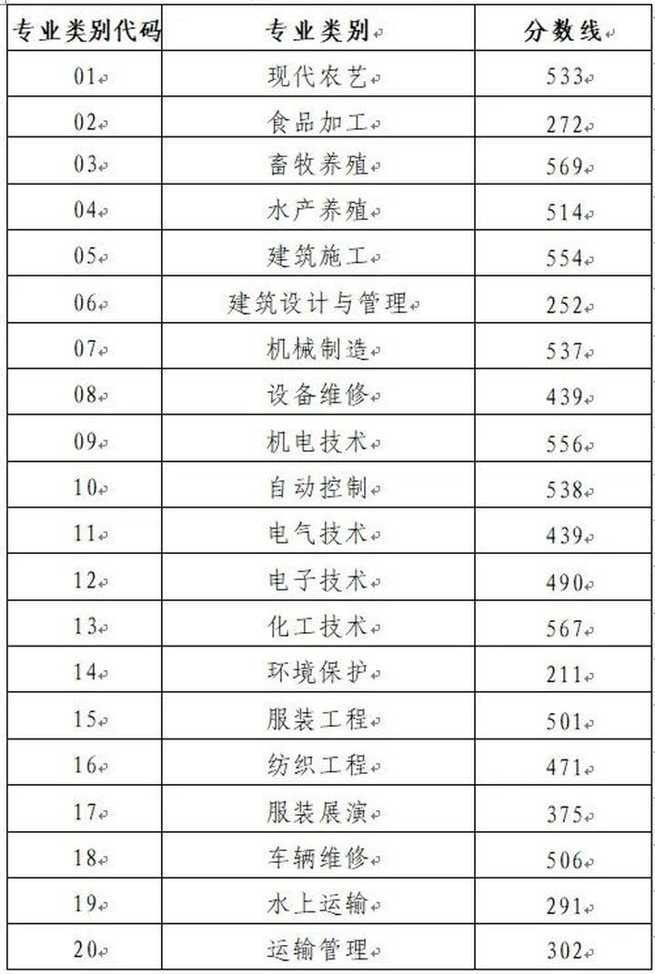 山东省2022年春季高考各专业类别本科录取控制线公布，​四种方式可查成绩