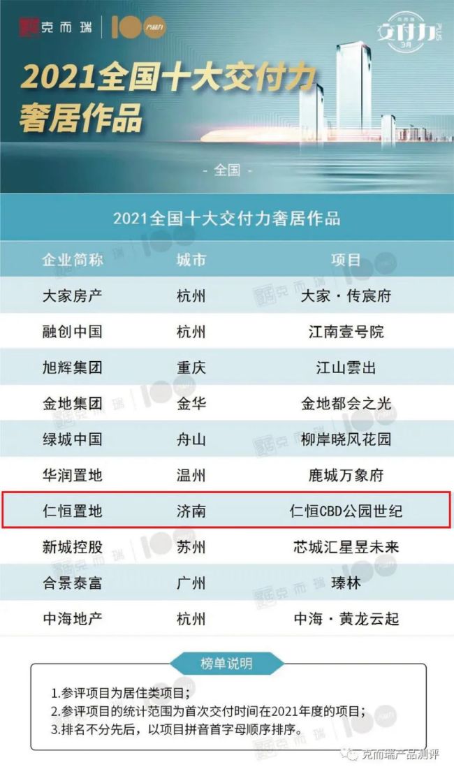 凭借硬核产品交付力，济南仁恒CBD公园世纪上榜克尔瑞“2021全国十大交付力作品”