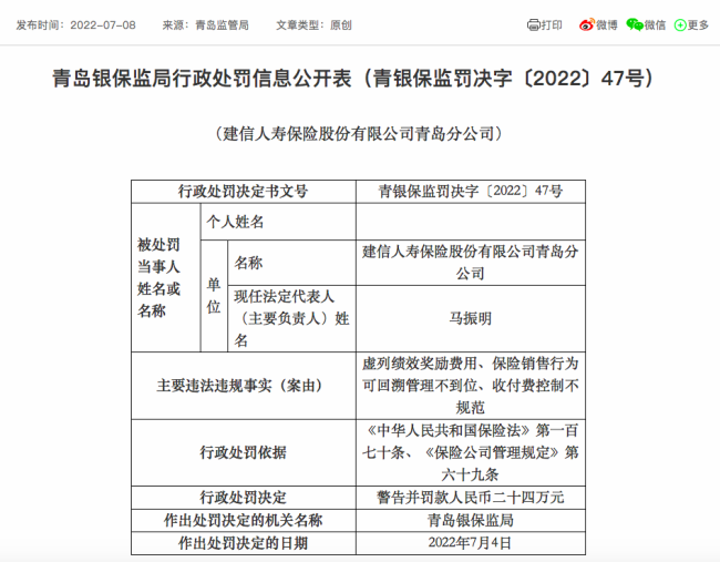 虚列绩效奖励费用、收付费控制不规范……建信人寿青岛分公司被处罚款24万