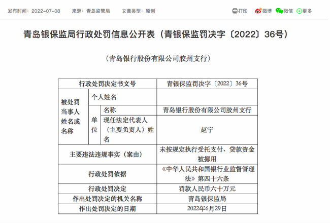 因未按规定执行受托支付、贷款资金被挪用，青岛银行胶州支行被处罚金60万元