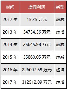 网信证券连续六年财报虚假，董事长、总经理均被罚