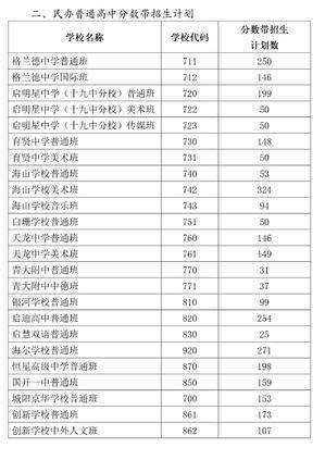 青岛尚未被录取的中考生7月10日下午起可填报分数带志愿