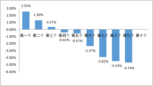 今晚国内汽、柴油价格有望迎来“两连降”，92#汽油将下调0.26元