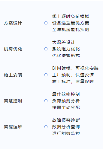 海尔高效机房解决方案赋能多个楼宇项目，引领机房能效进入7.0时代