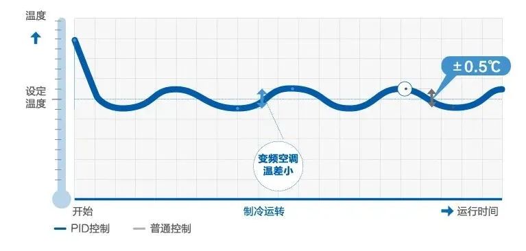 海尔中央空调高温不“打烊”，持续为清凉护航