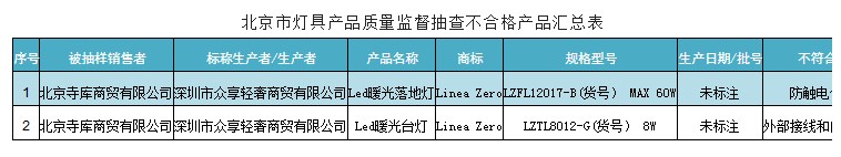 天天3·15|寺库因所售两款灯具不合格被通报，平台频被消费者投诉