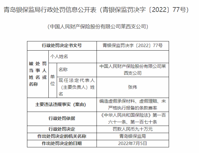 因编造虚假承保材料等违法行为，人保财险青岛莱西支公司被罚90万元