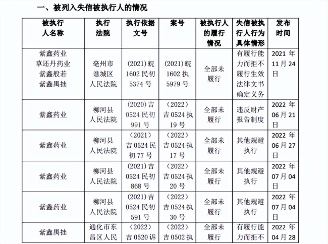 紫鑫药业成为被执行人，去年曾巨亏近10亿