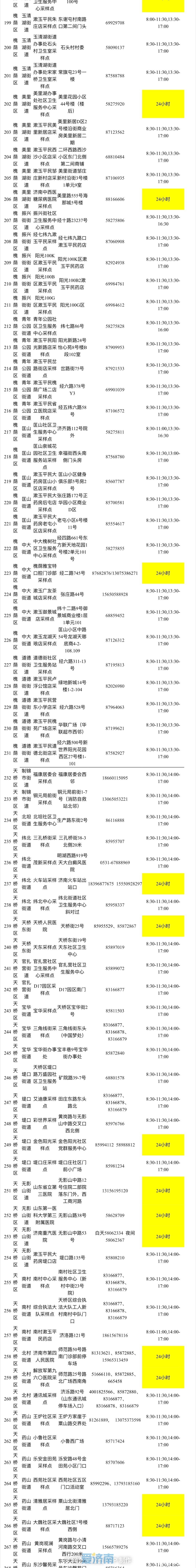 济南核酸检测地图公布，所有采样点均免费服务