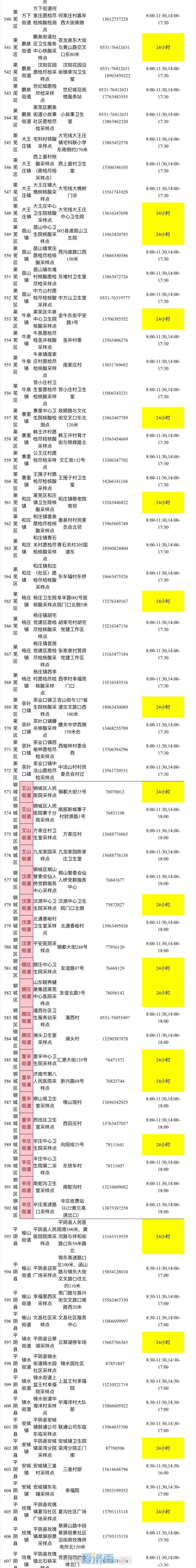 济南核酸检测地图公布，所有采样点均免费服务