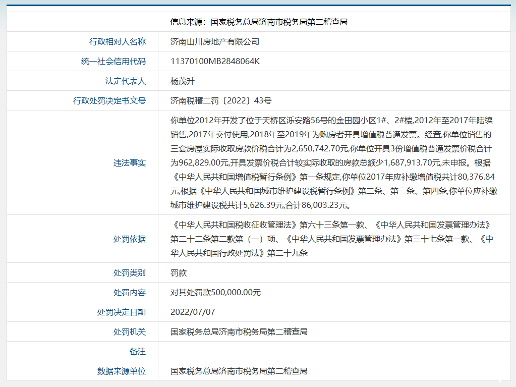 济南山川房地产公司因偷税漏税被罚50万元