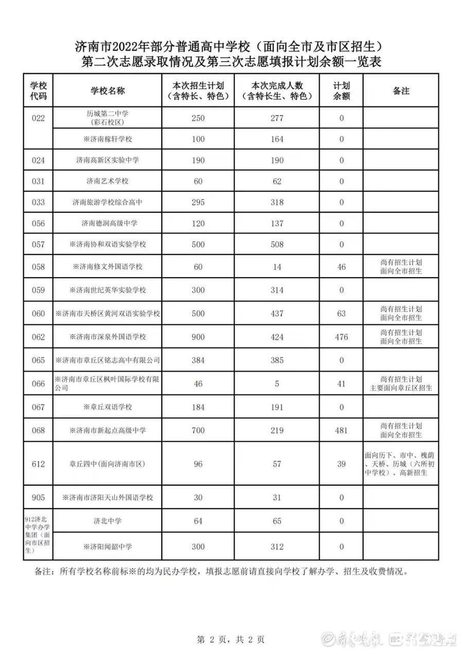 济南中考第三批次志愿22日填报，这些高中还有剩余招生计划