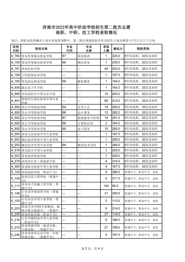济南市高中阶段招录第二批次志愿填报录取情况放榜（不含莱芜、钢城）