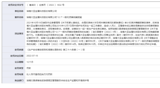 1人因工伤事故身亡，淄博大亚金属科技公司被处罚款190万元