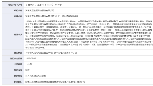 1人因工伤事故身亡，淄博大亚金属科技公司被处罚款190万元