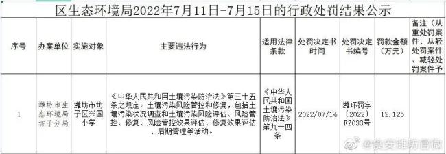 不调查土壤污染状况即开工建设，潍坊市坊子区兴国小学被罚12.1万元