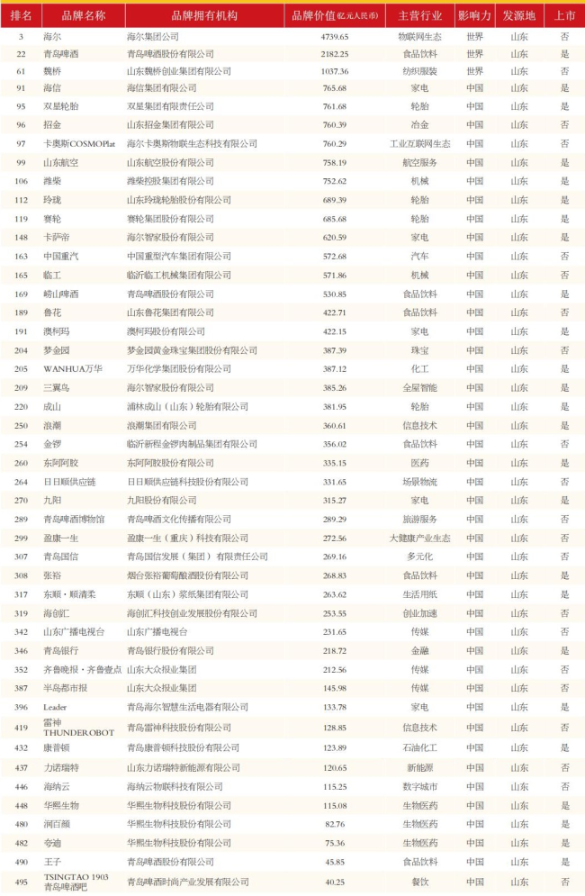 46家鲁企入榜“中国500最具价值品牌”，位居全国第三