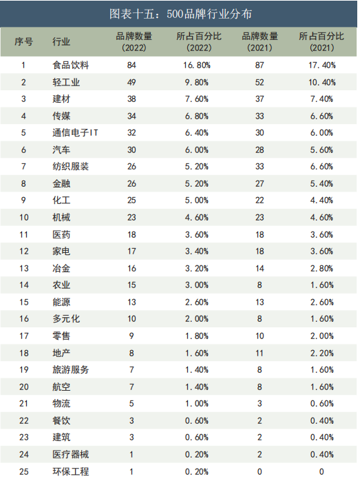 46家鲁企入榜“中国500最具价值品牌”，位居全国第三