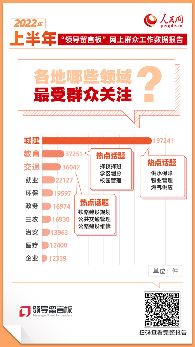 上半年人民网“领导留言板”促成31.9万件群众心声得到积极回应